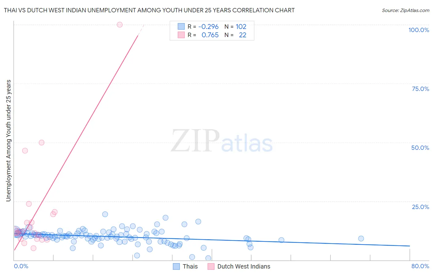 Thai vs Dutch West Indian Unemployment Among Youth under 25 years