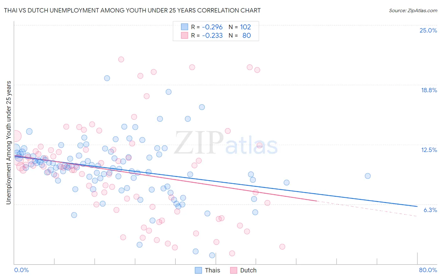 Thai vs Dutch Unemployment Among Youth under 25 years