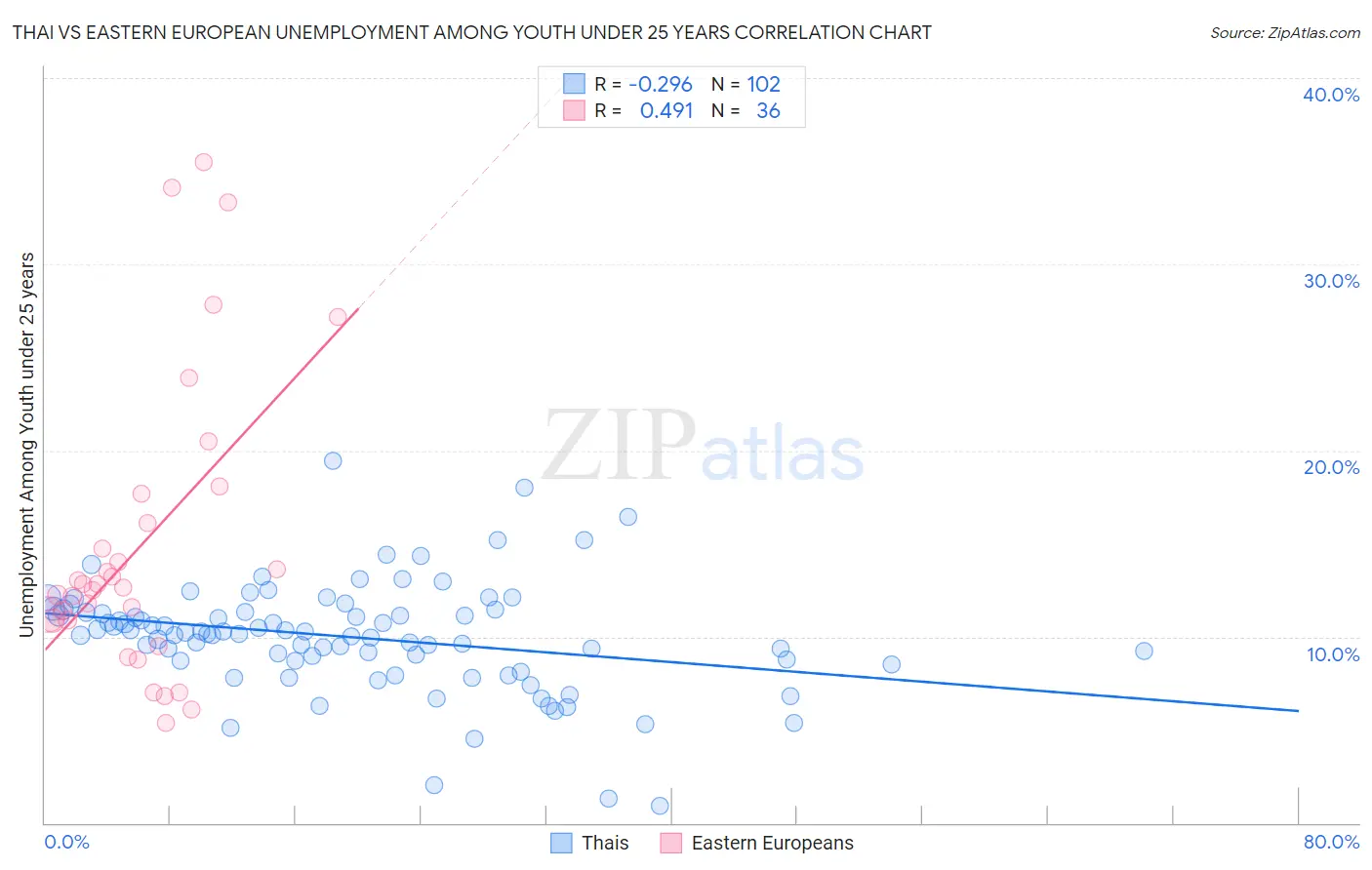 Thai vs Eastern European Unemployment Among Youth under 25 years