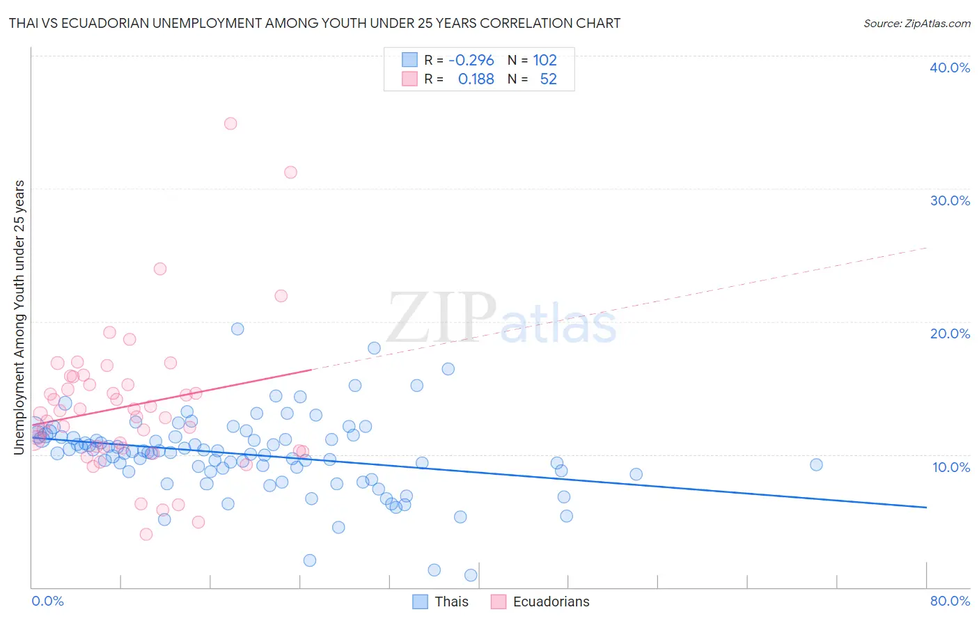 Thai vs Ecuadorian Unemployment Among Youth under 25 years