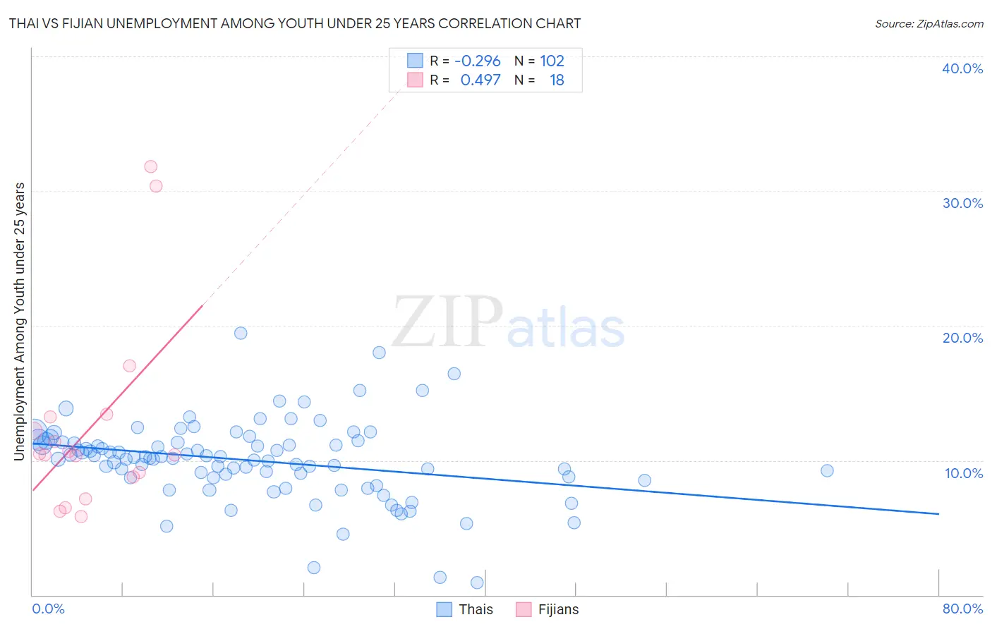 Thai vs Fijian Unemployment Among Youth under 25 years