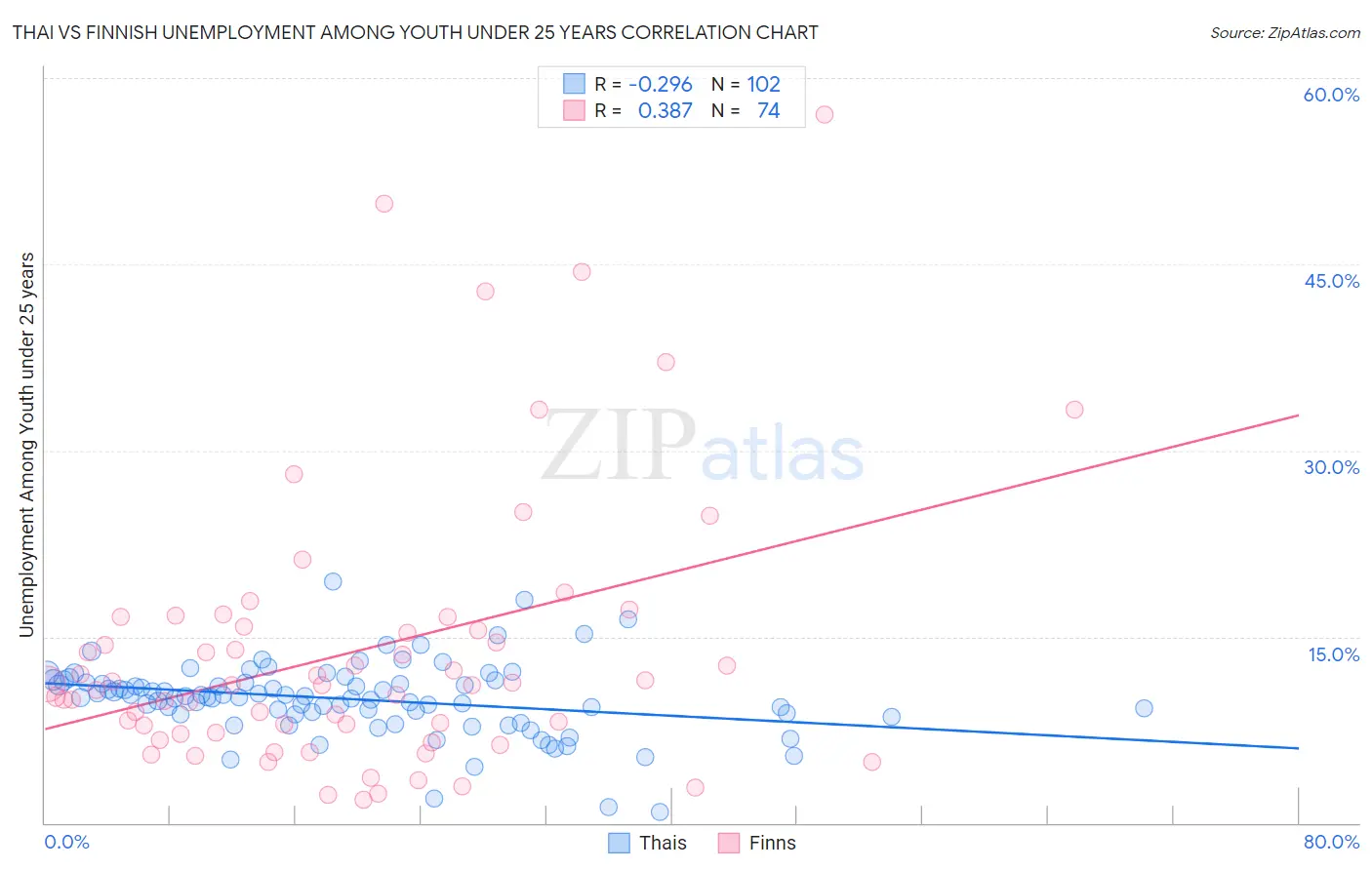 Thai vs Finnish Unemployment Among Youth under 25 years