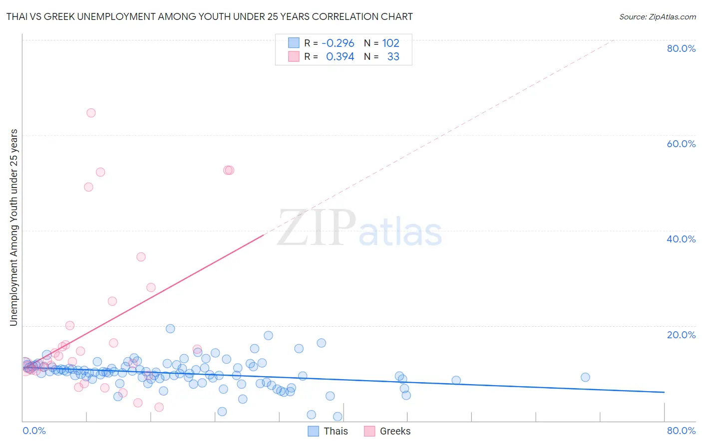 Thai vs Greek Unemployment Among Youth under 25 years