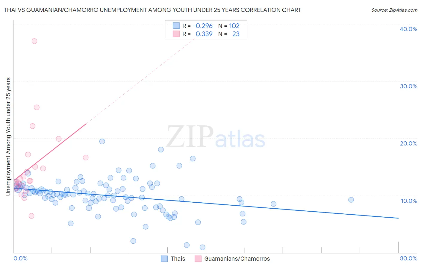 Thai vs Guamanian/Chamorro Unemployment Among Youth under 25 years