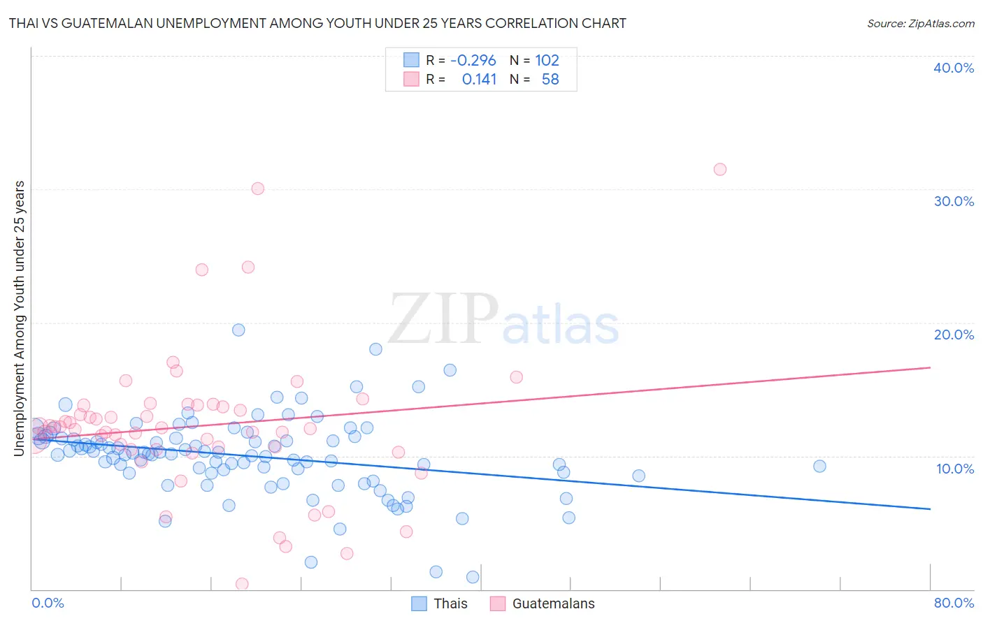 Thai vs Guatemalan Unemployment Among Youth under 25 years
