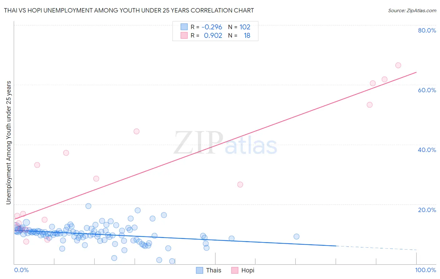 Thai vs Hopi Unemployment Among Youth under 25 years