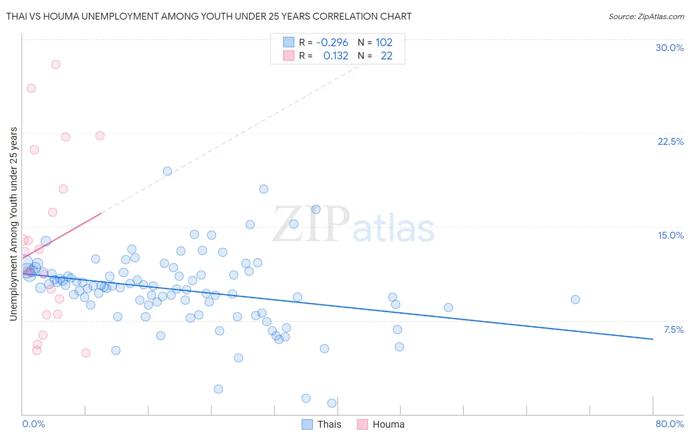 Thai vs Houma Unemployment Among Youth under 25 years