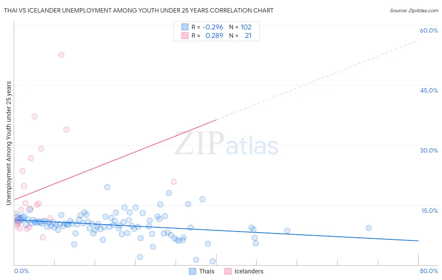 Thai vs Icelander Unemployment Among Youth under 25 years