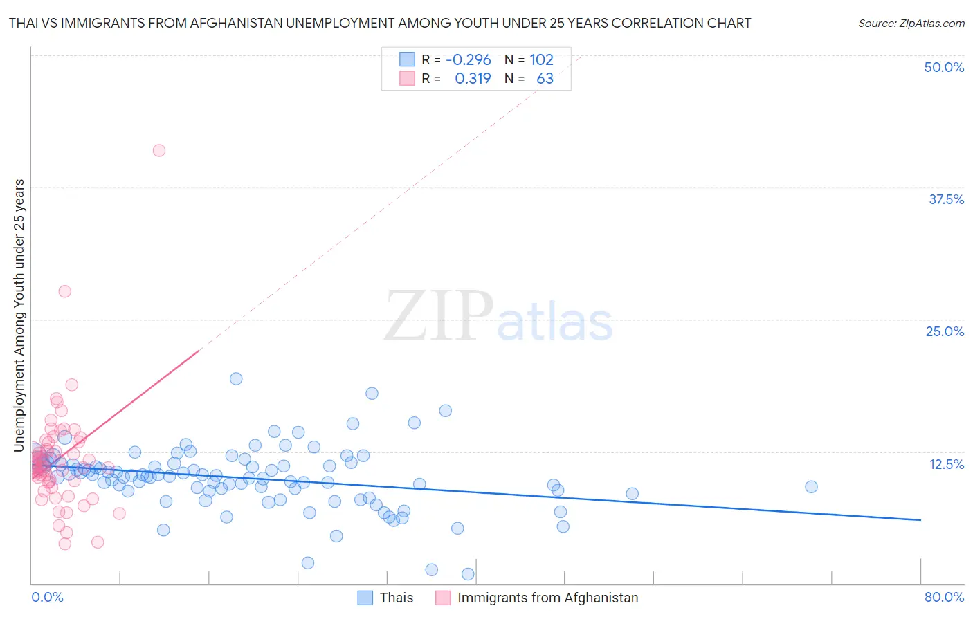 Thai vs Immigrants from Afghanistan Unemployment Among Youth under 25 years