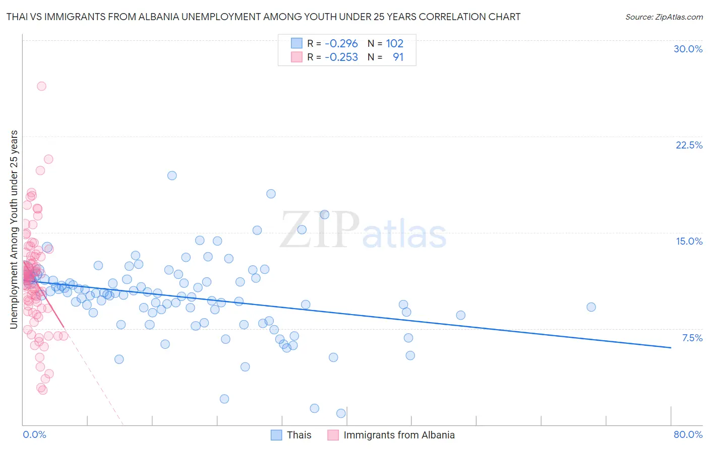 Thai vs Immigrants from Albania Unemployment Among Youth under 25 years