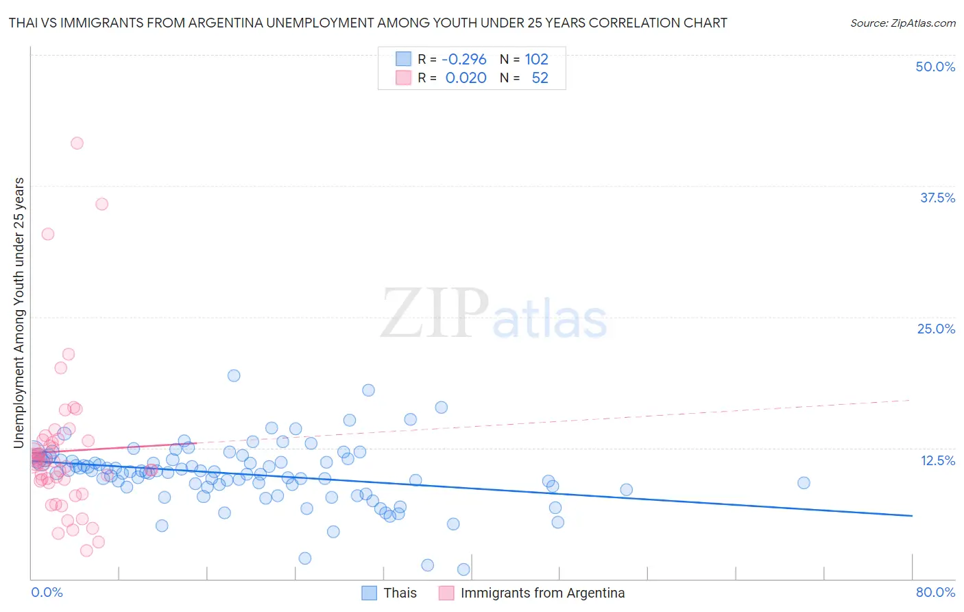 Thai vs Immigrants from Argentina Unemployment Among Youth under 25 years