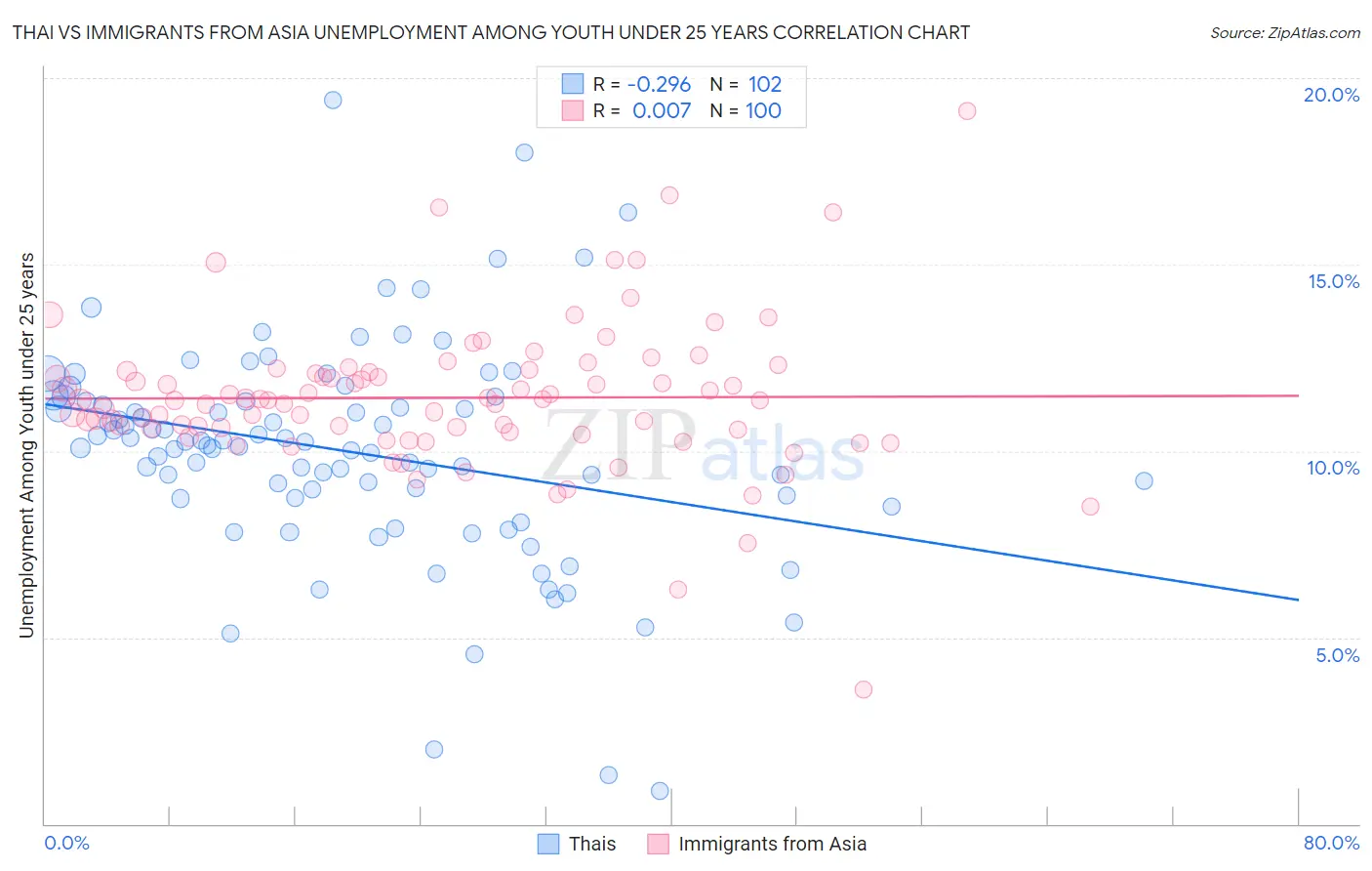 Thai vs Immigrants from Asia Unemployment Among Youth under 25 years