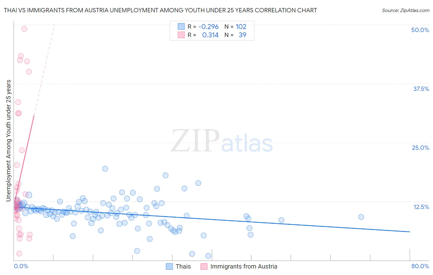 Thai vs Immigrants from Austria Unemployment Among Youth under 25 years