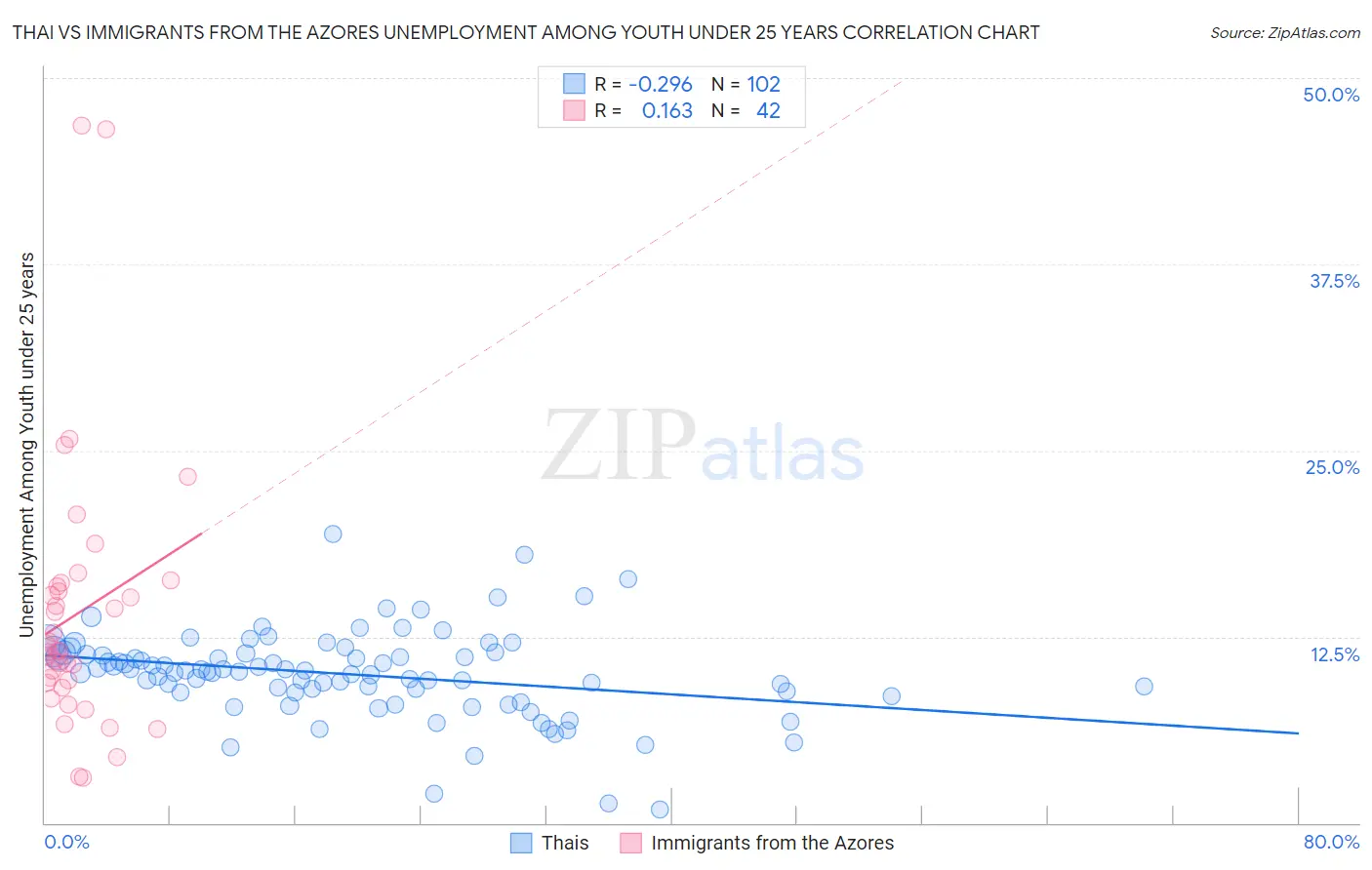 Thai vs Immigrants from the Azores Unemployment Among Youth under 25 years