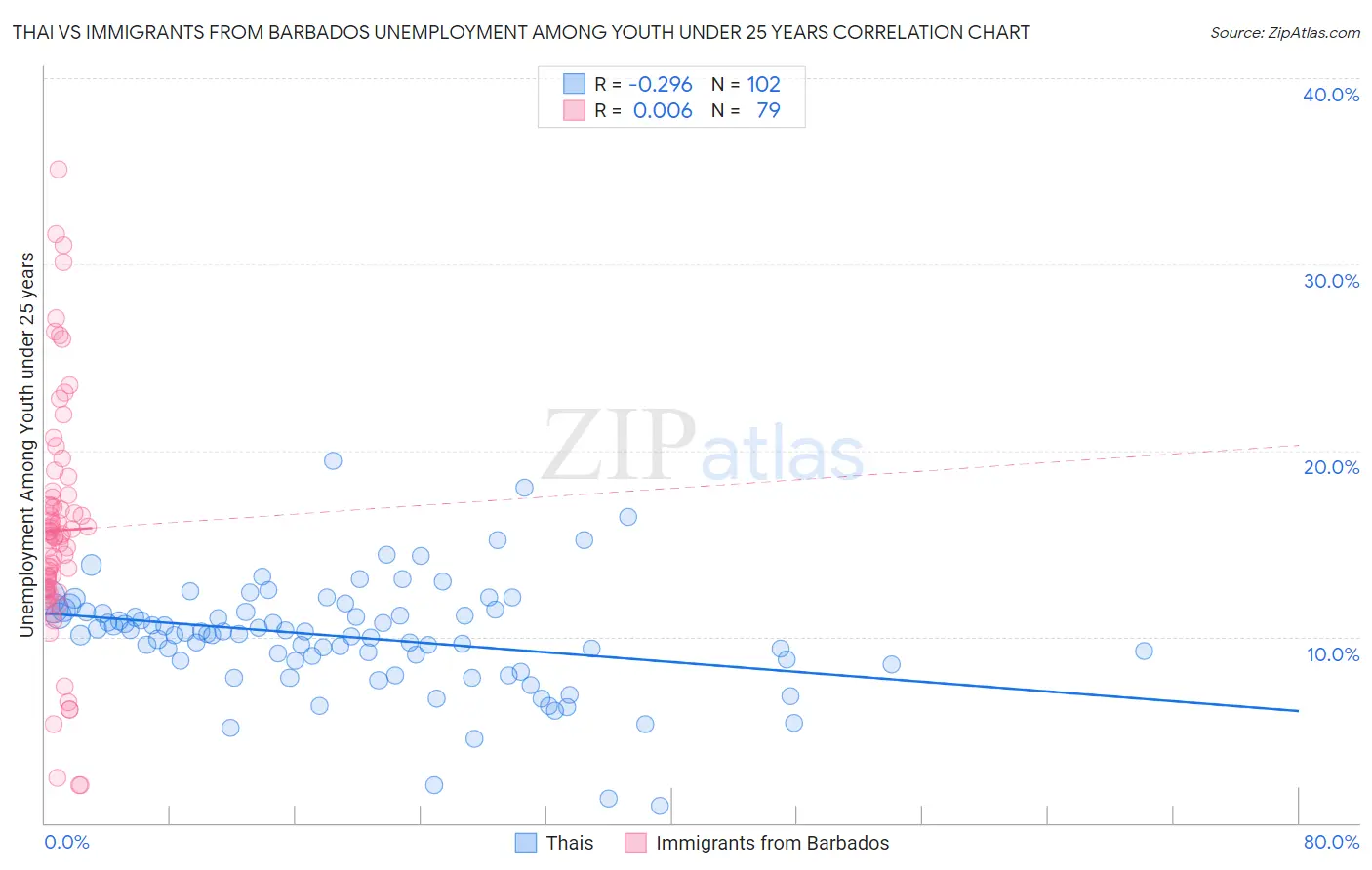 Thai vs Immigrants from Barbados Unemployment Among Youth under 25 years