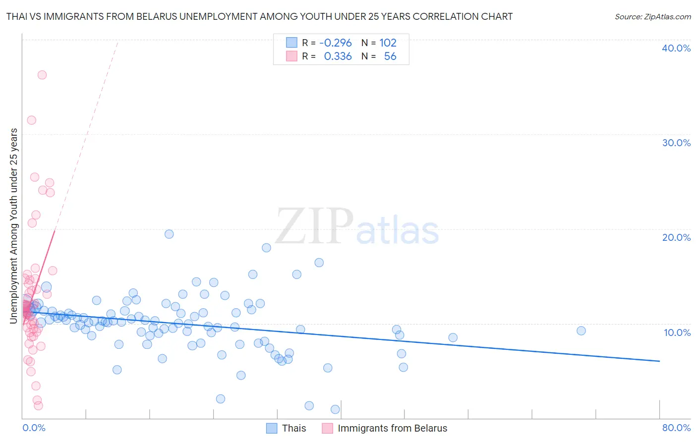 Thai vs Immigrants from Belarus Unemployment Among Youth under 25 years