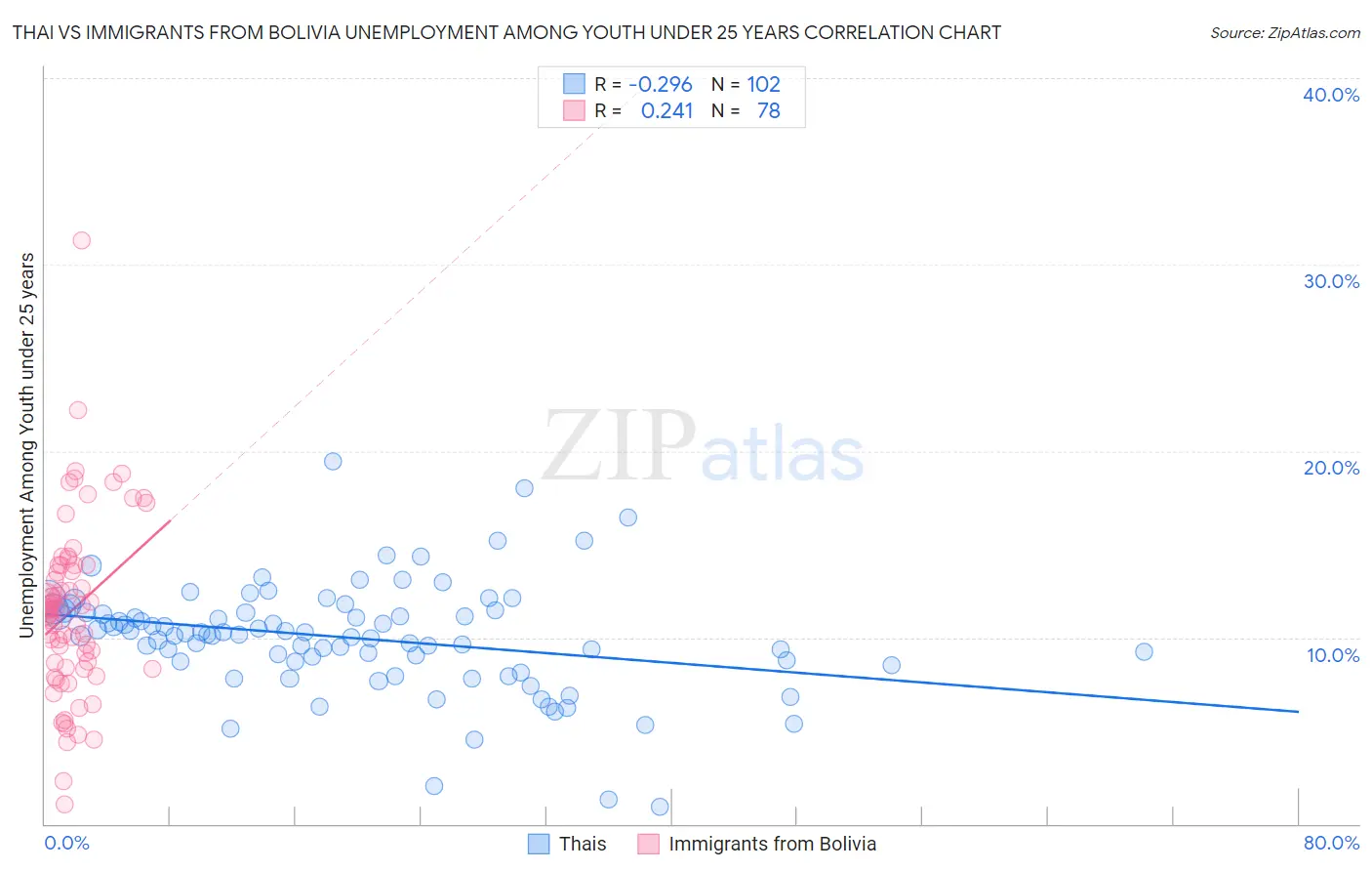 Thai vs Immigrants from Bolivia Unemployment Among Youth under 25 years