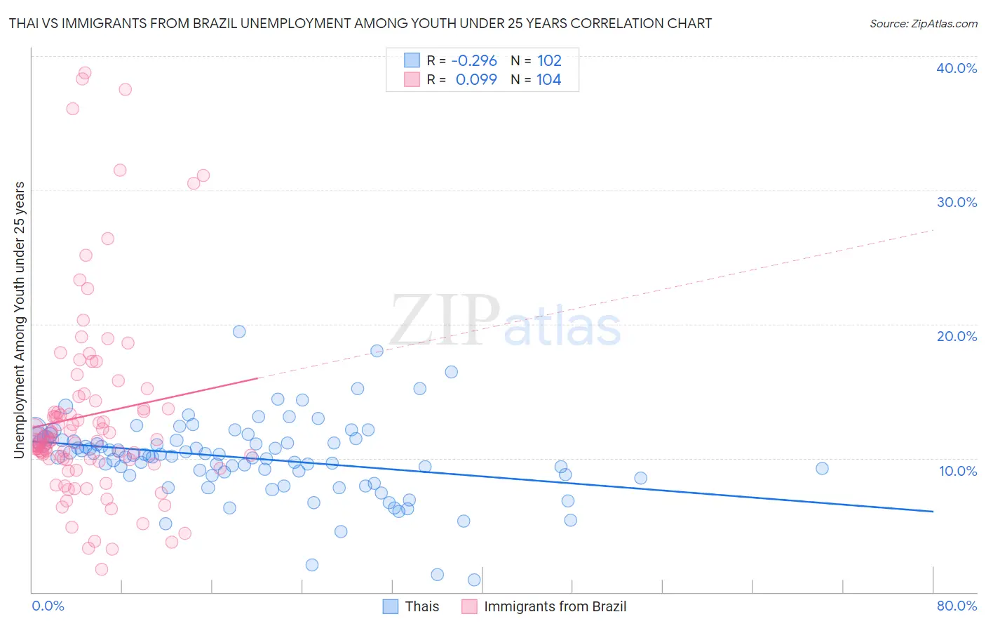 Thai vs Immigrants from Brazil Unemployment Among Youth under 25 years