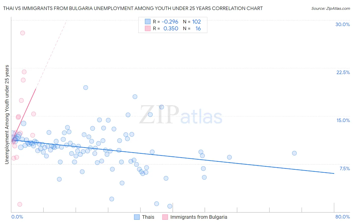 Thai vs Immigrants from Bulgaria Unemployment Among Youth under 25 years