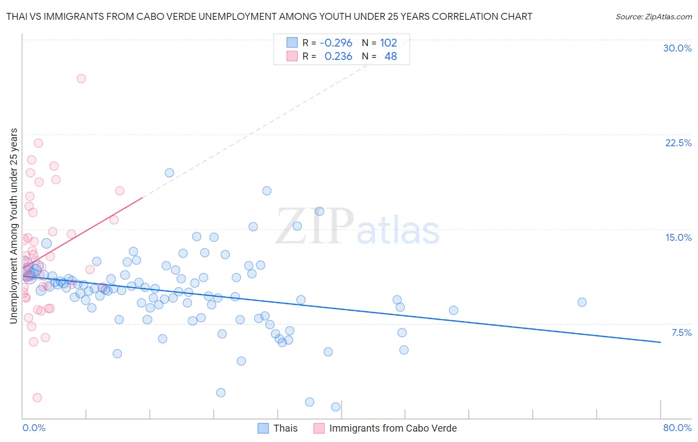 Thai vs Immigrants from Cabo Verde Unemployment Among Youth under 25 years