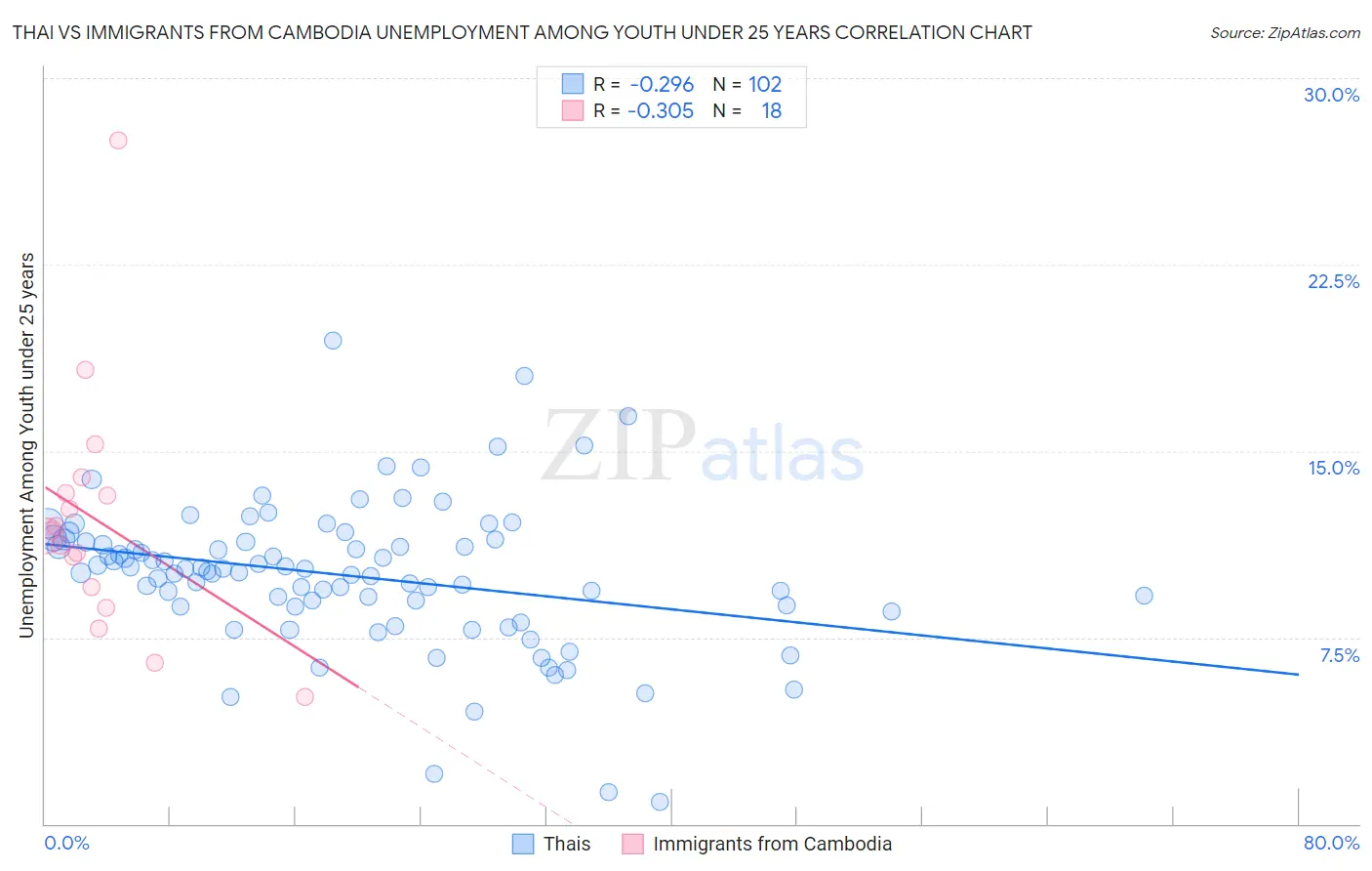 Thai vs Immigrants from Cambodia Unemployment Among Youth under 25 years
