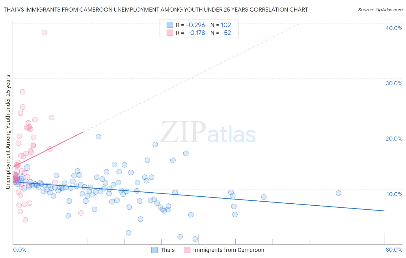 Thai vs Immigrants from Cameroon Unemployment Among Youth under 25 years