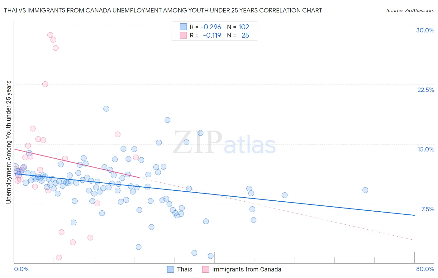 Thai vs Immigrants from Canada Unemployment Among Youth under 25 years