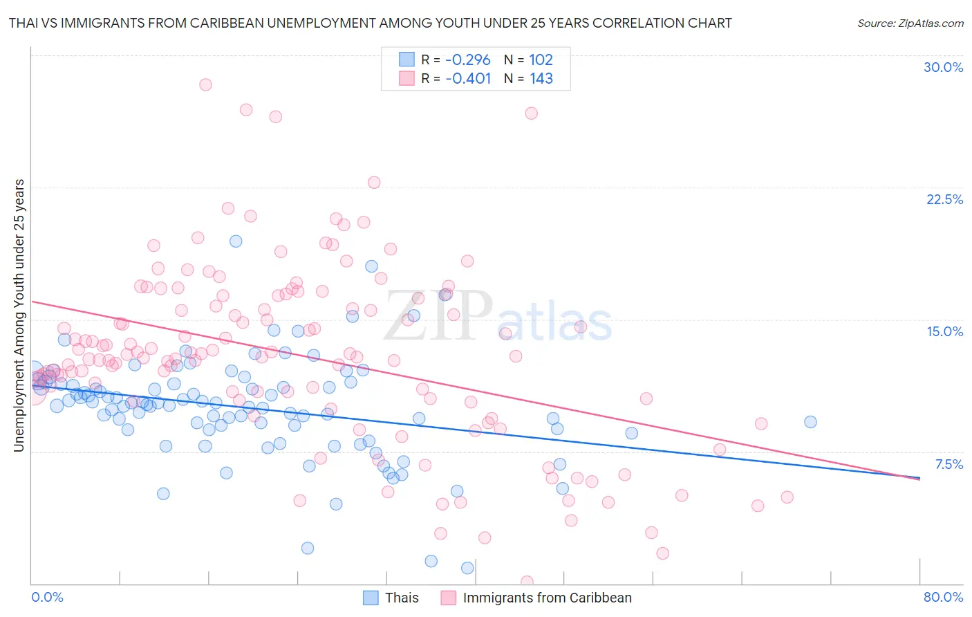 Thai vs Immigrants from Caribbean Unemployment Among Youth under 25 years