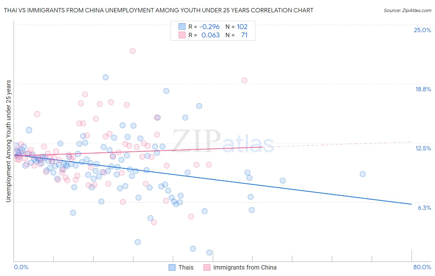 Thai vs Immigrants from China Unemployment Among Youth under 25 years