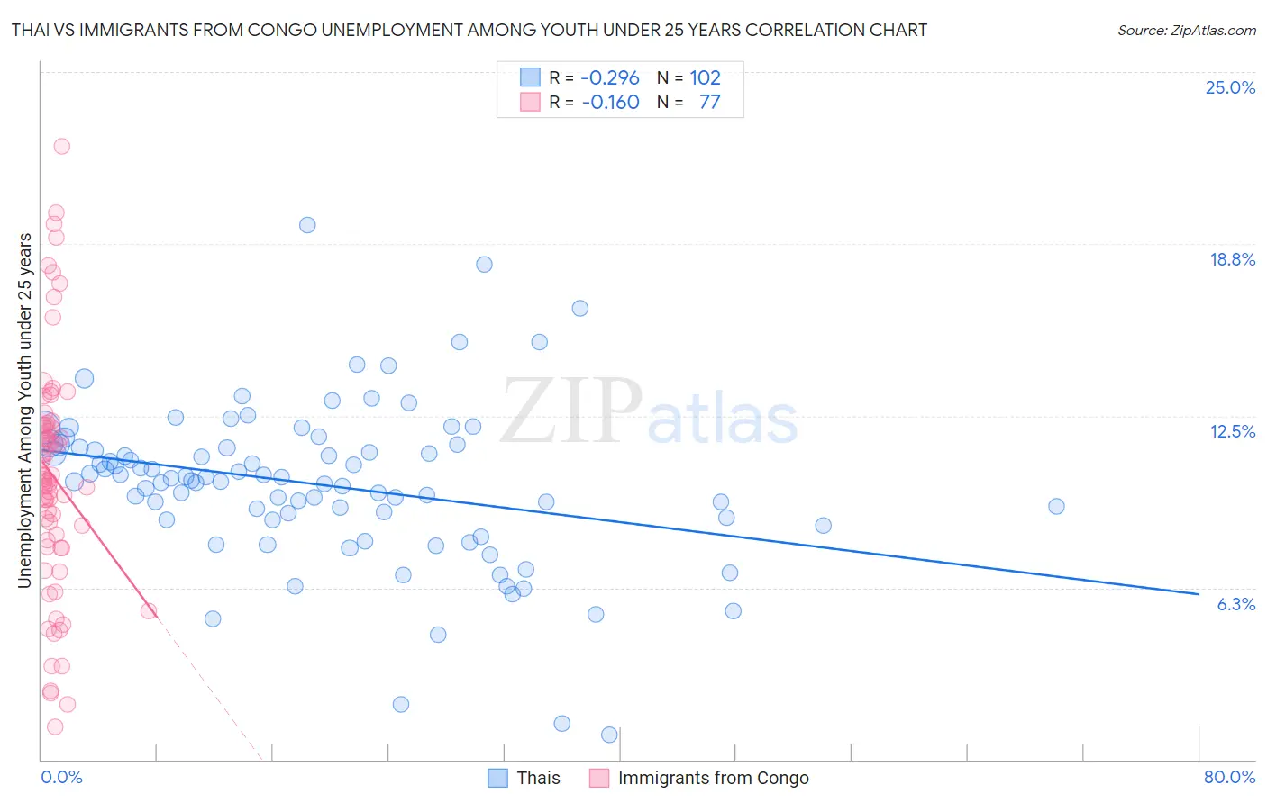 Thai vs Immigrants from Congo Unemployment Among Youth under 25 years