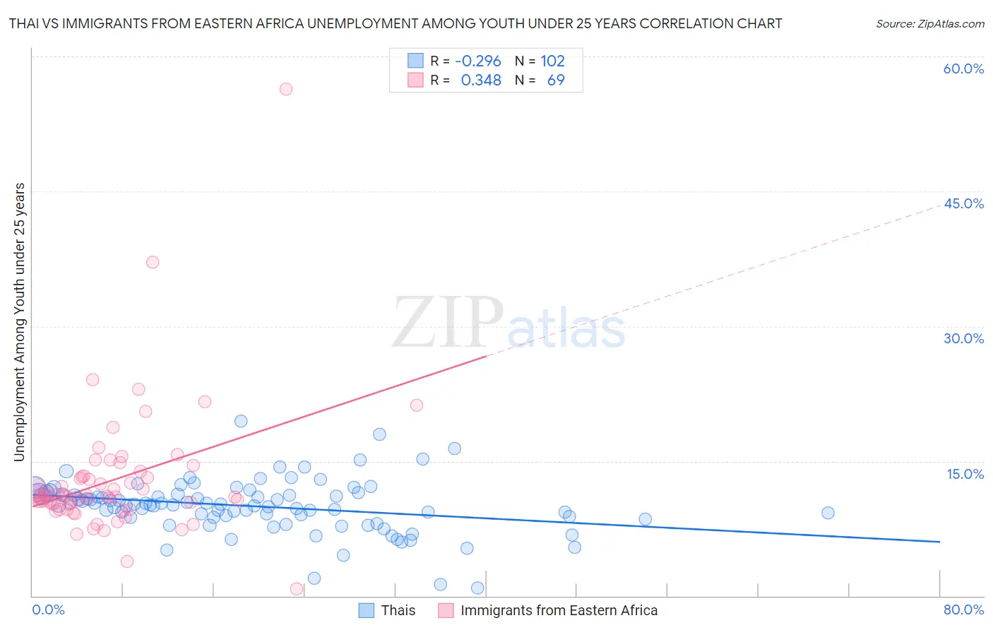 Thai vs Immigrants from Eastern Africa Unemployment Among Youth under 25 years