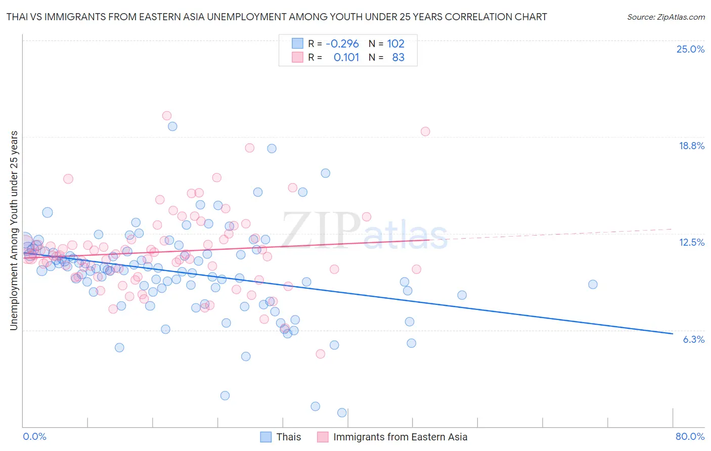 Thai vs Immigrants from Eastern Asia Unemployment Among Youth under 25 years