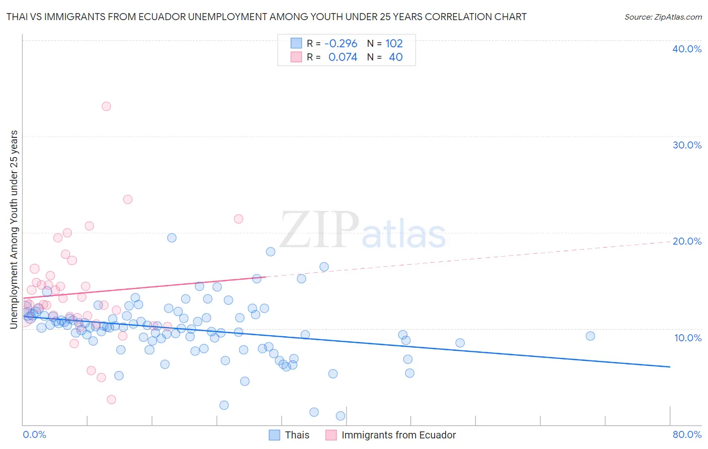Thai vs Immigrants from Ecuador Unemployment Among Youth under 25 years