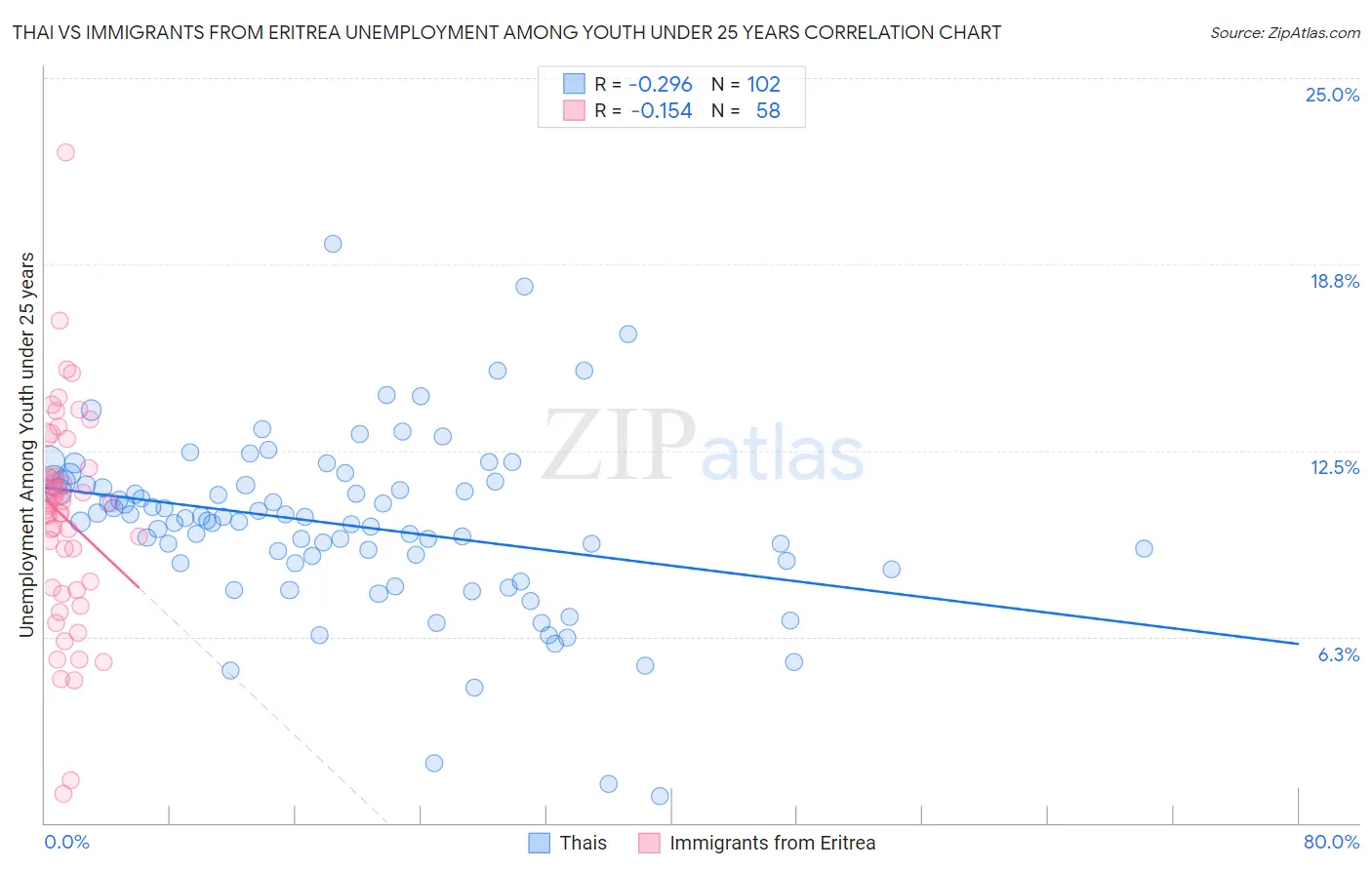 Thai vs Immigrants from Eritrea Unemployment Among Youth under 25 years