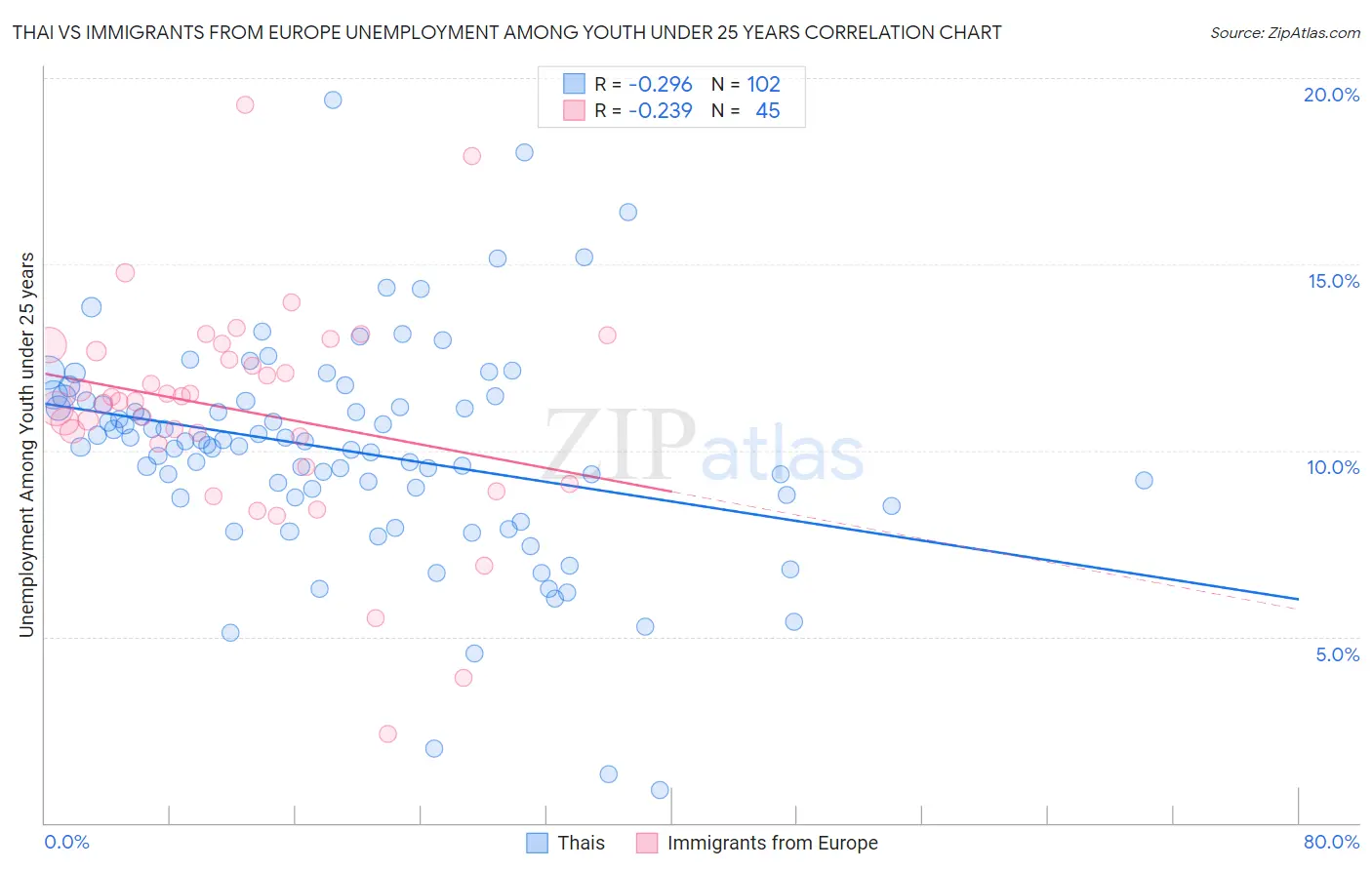 Thai vs Immigrants from Europe Unemployment Among Youth under 25 years