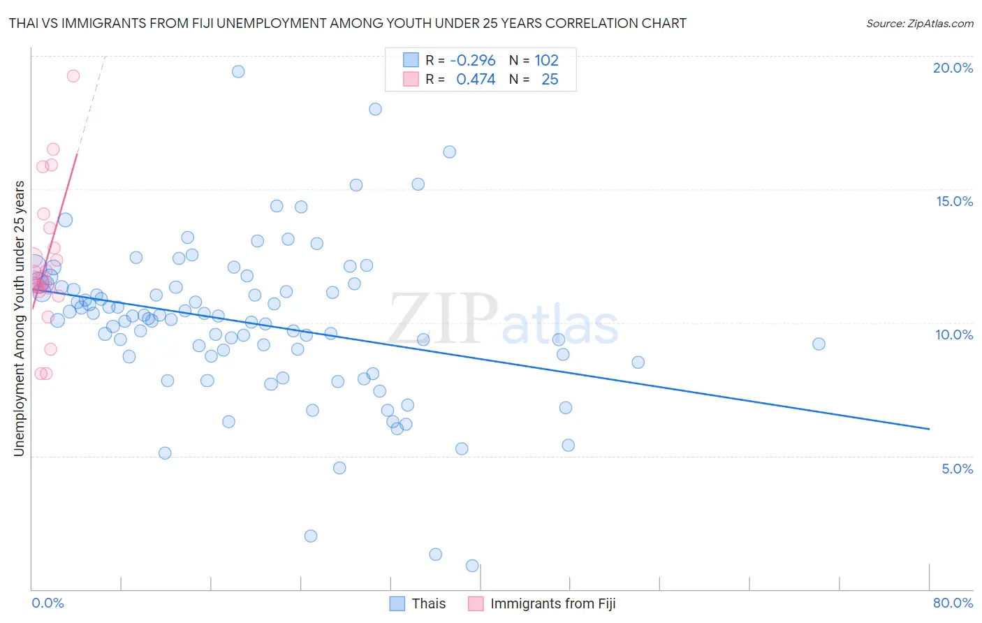 Thai vs Immigrants from Fiji Unemployment Among Youth under 25 years