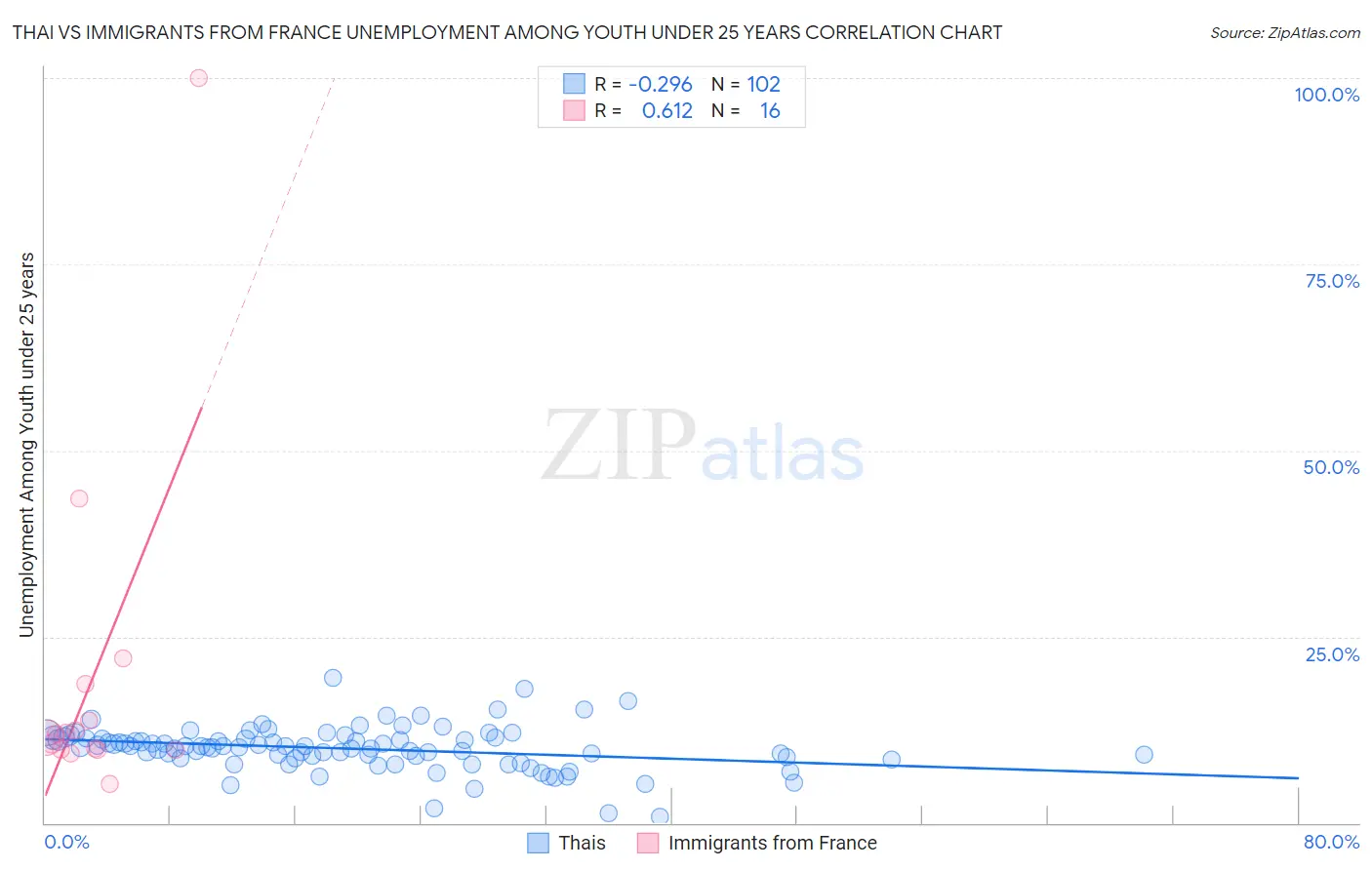 Thai vs Immigrants from France Unemployment Among Youth under 25 years
