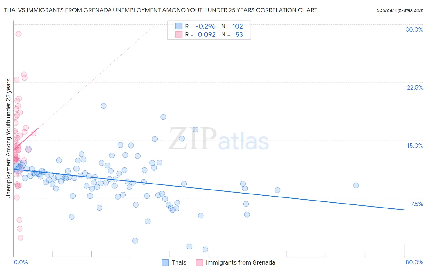 Thai vs Immigrants from Grenada Unemployment Among Youth under 25 years