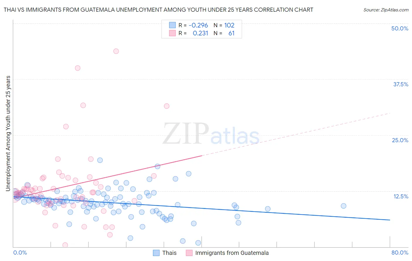 Thai vs Immigrants from Guatemala Unemployment Among Youth under 25 years