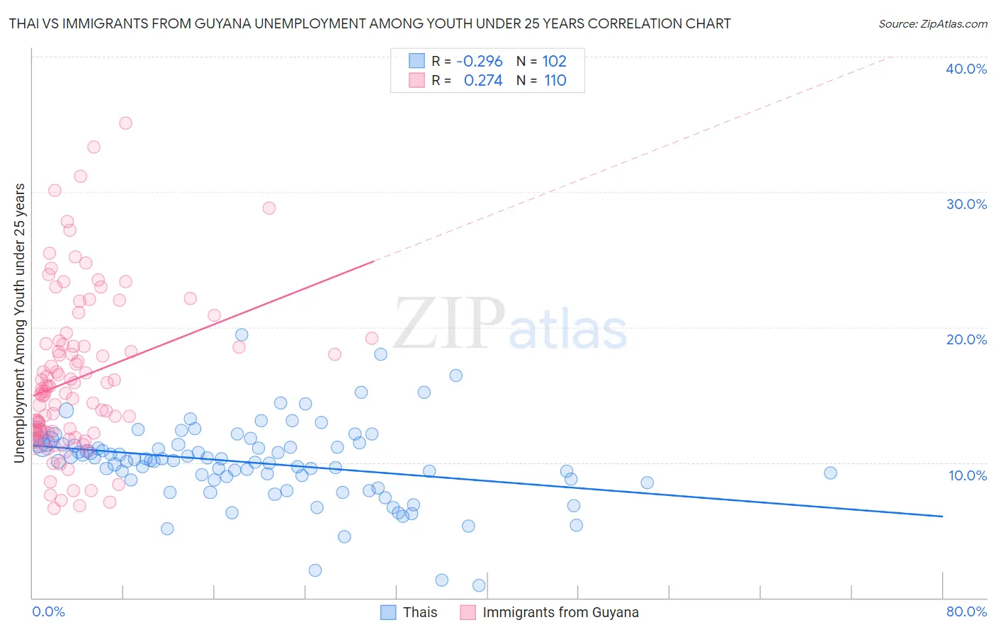 Thai vs Immigrants from Guyana Unemployment Among Youth under 25 years