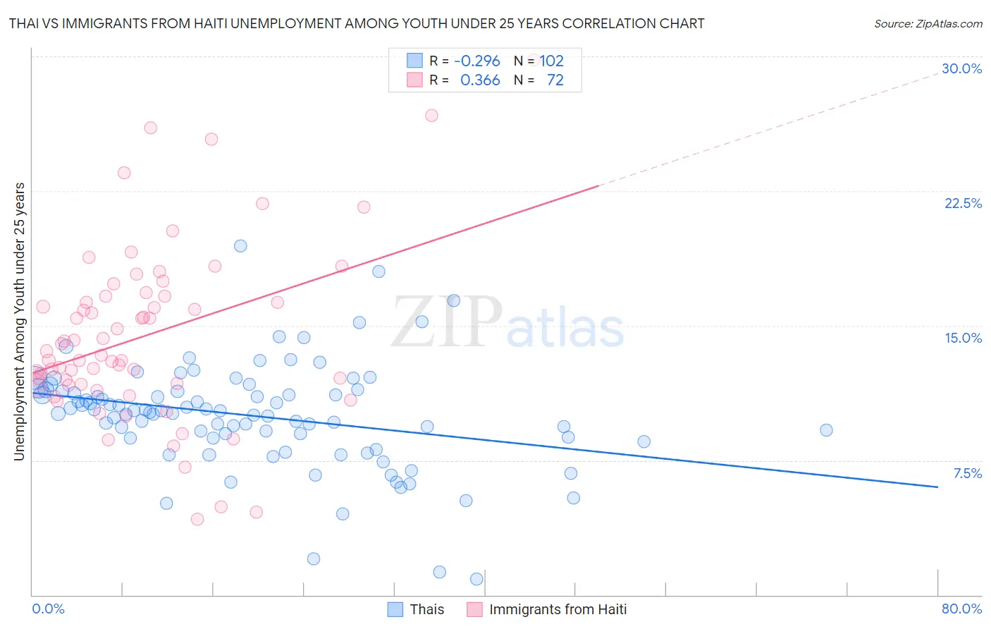 Thai vs Immigrants from Haiti Unemployment Among Youth under 25 years