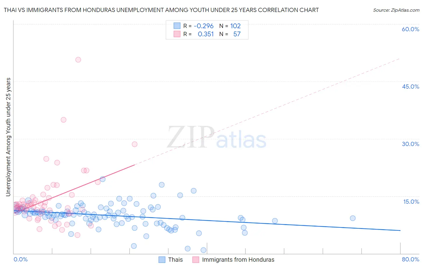 Thai vs Immigrants from Honduras Unemployment Among Youth under 25 years