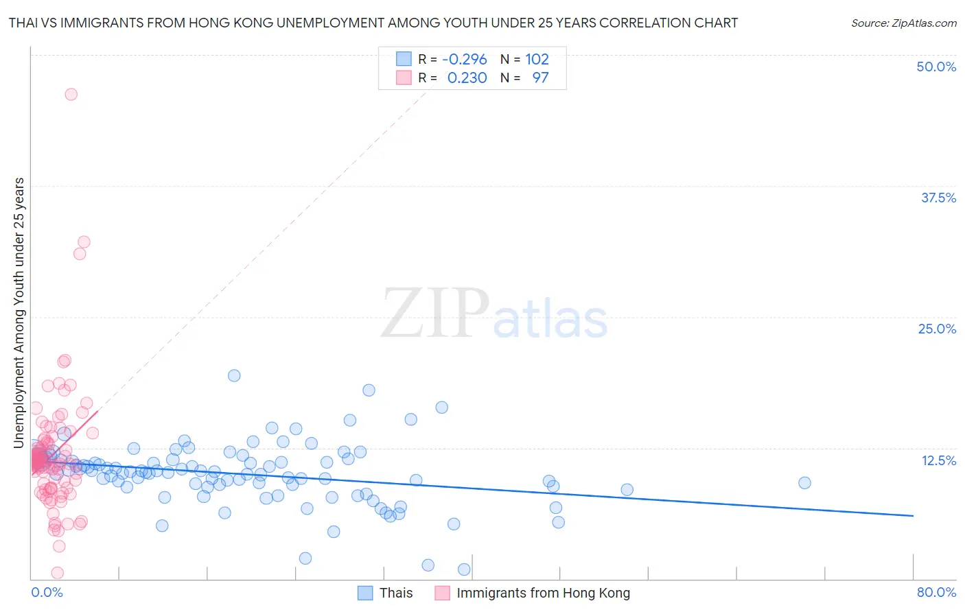 Thai vs Immigrants from Hong Kong Unemployment Among Youth under 25 years