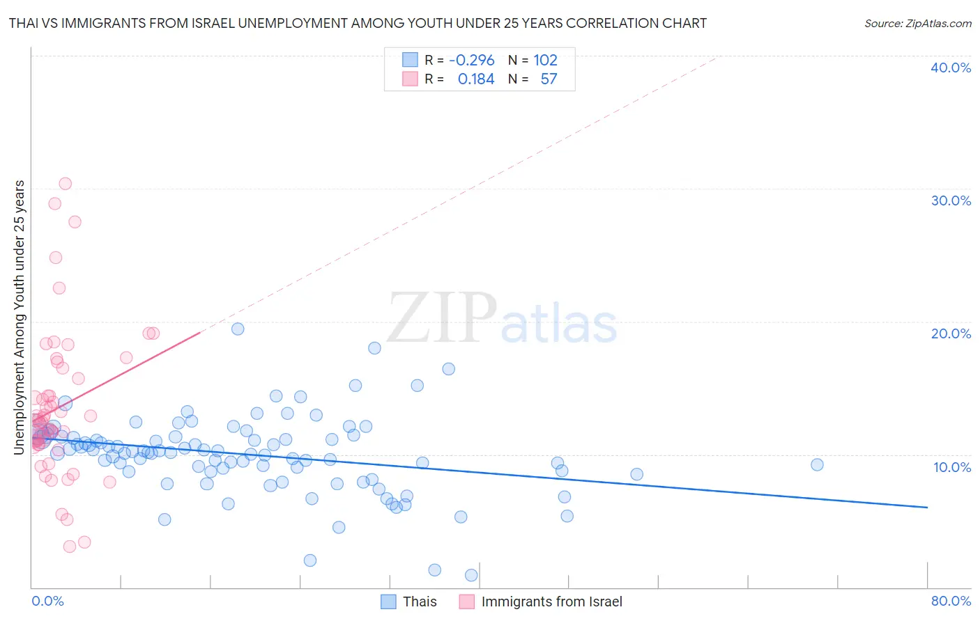 Thai vs Immigrants from Israel Unemployment Among Youth under 25 years