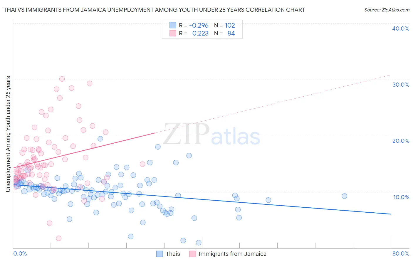 Thai vs Immigrants from Jamaica Unemployment Among Youth under 25 years