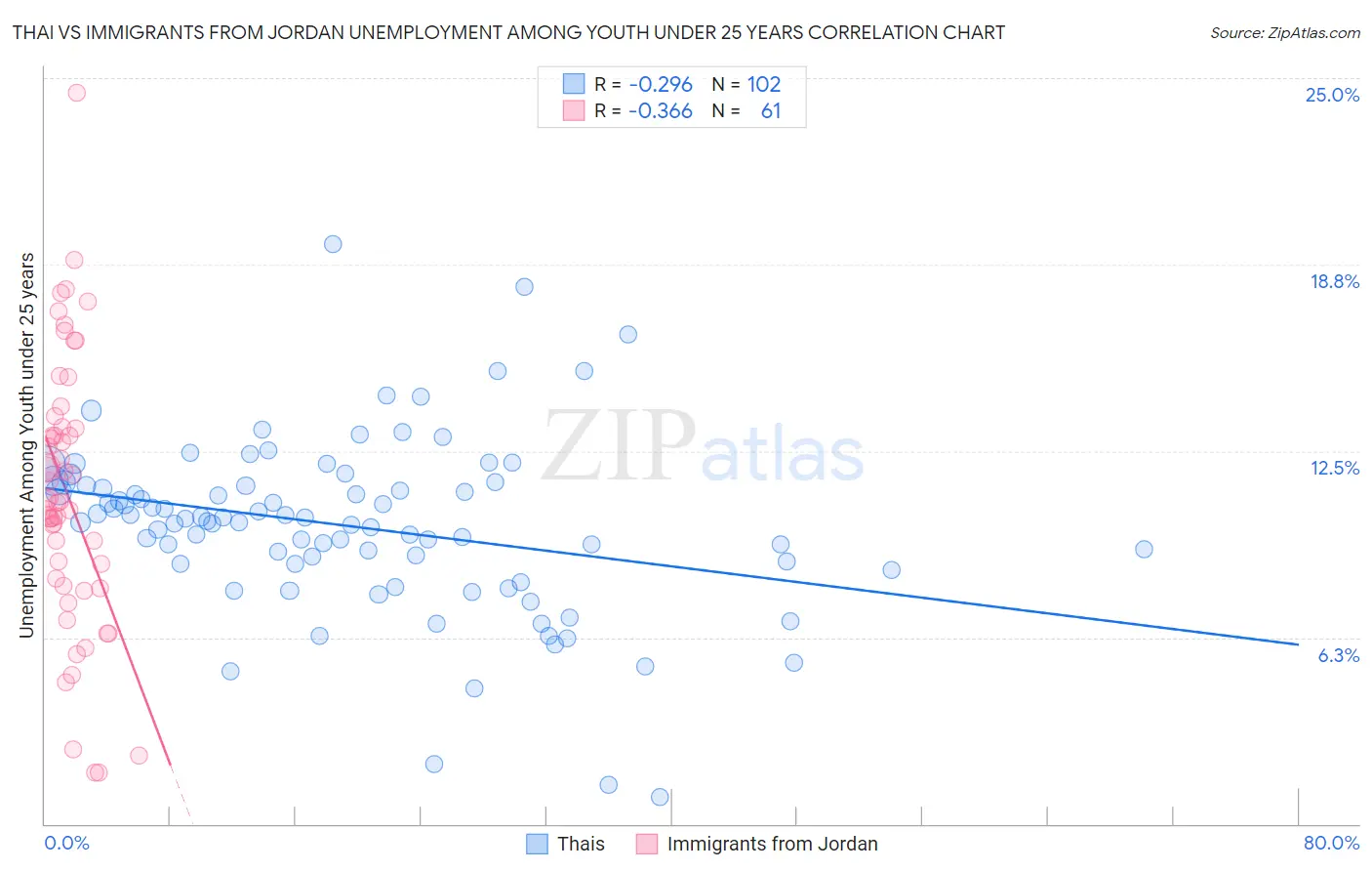 Thai vs Immigrants from Jordan Unemployment Among Youth under 25 years