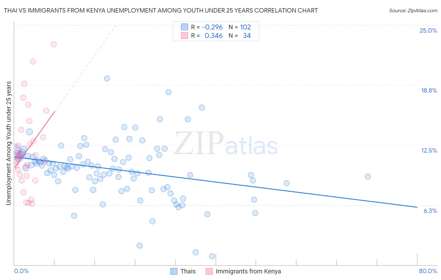 Thai vs Immigrants from Kenya Unemployment Among Youth under 25 years