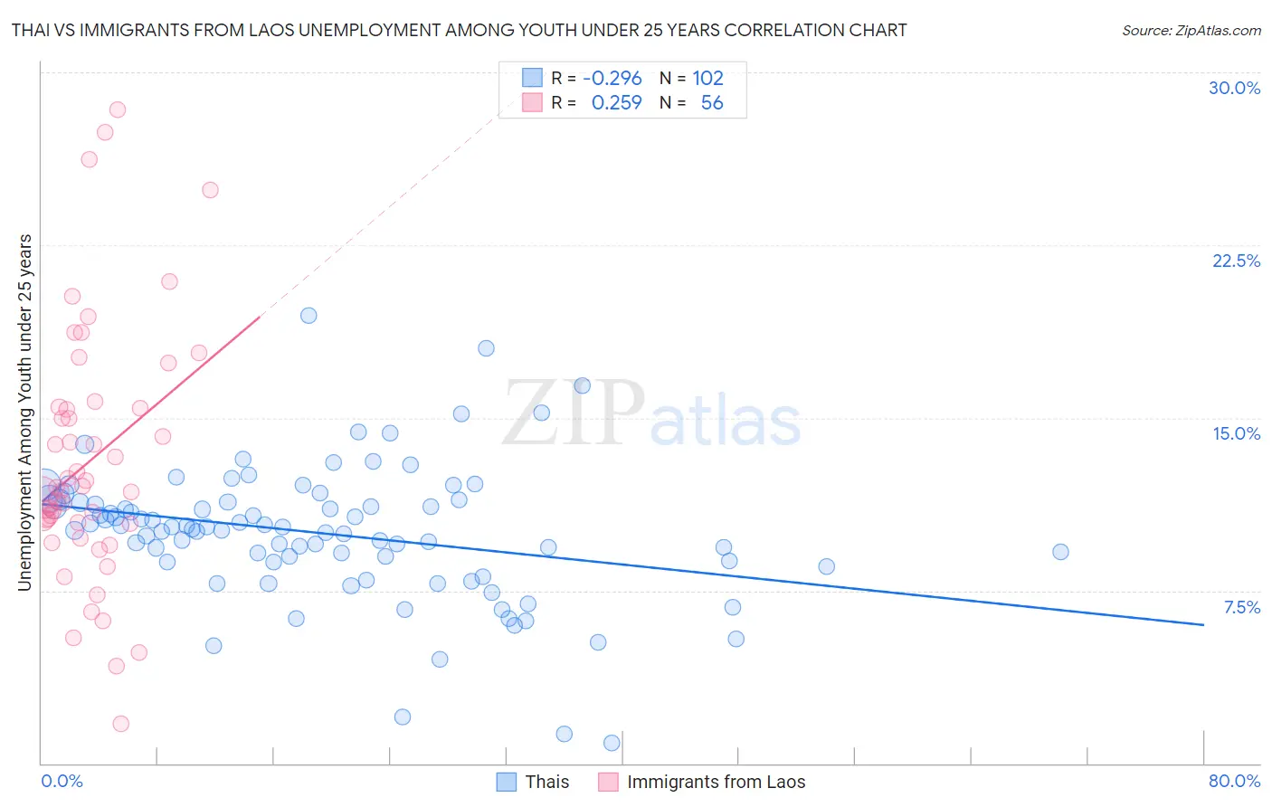 Thai vs Immigrants from Laos Unemployment Among Youth under 25 years