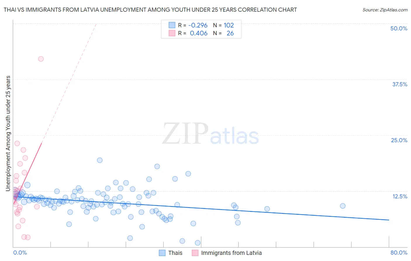Thai vs Immigrants from Latvia Unemployment Among Youth under 25 years
