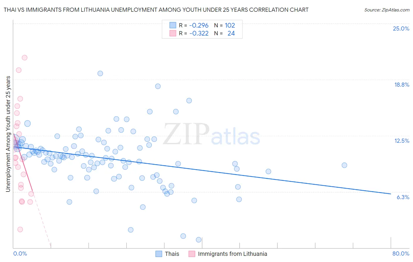 Thai vs Immigrants from Lithuania Unemployment Among Youth under 25 years